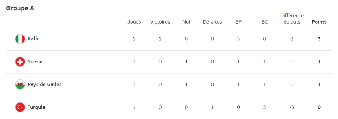 groupe a classement